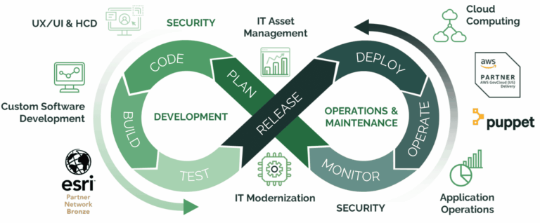 Infinity symbol with the following phases: Plan, Code, Build, Test, Release, Deploy, Operate, Monitor.