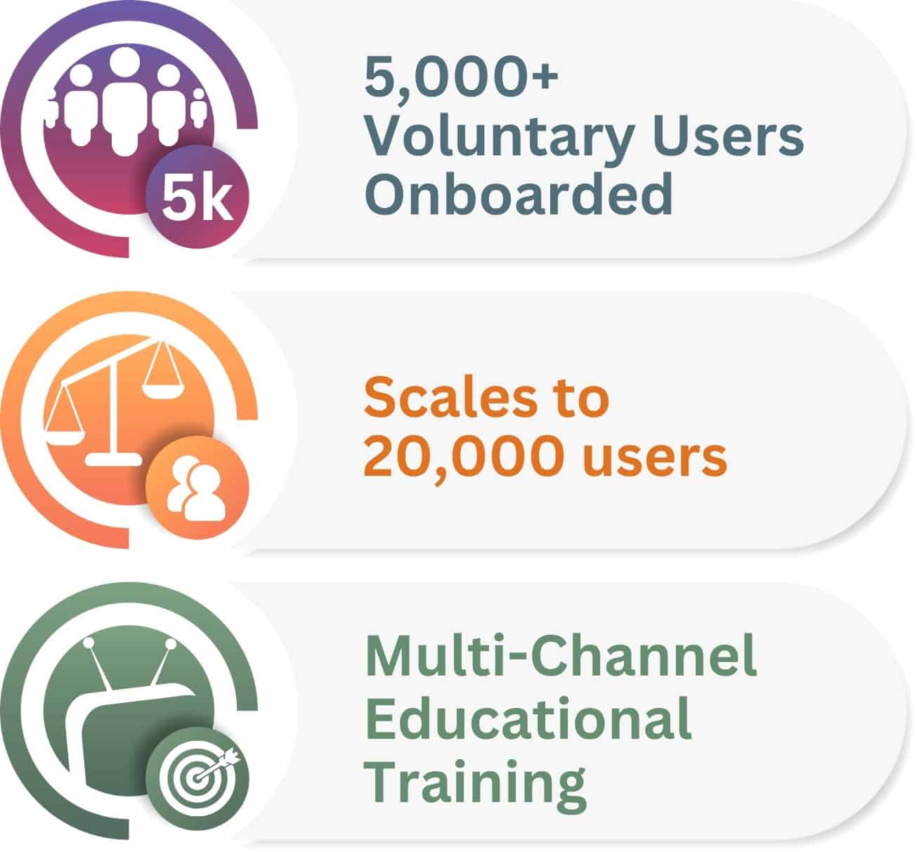 CIAO case study graphics: 5000+ voluntary users onboarded, scales to 20,000 users, multi-channel educational training