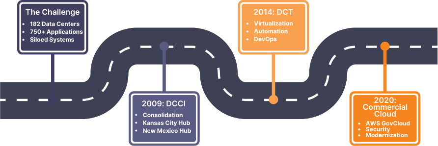 Roadmap with the following sections in chronological order: The Challenge - 182 Data Centers, 750+ Applications, Siloed Systems. 2009:DCCI - Consolidation, Kansas City Hub, New Mexico Hub. 2014:DCT - Virtualization, Automation, DevOps. 2020 Commercial Cloud - AWS GovCloud, Security, Modernization.