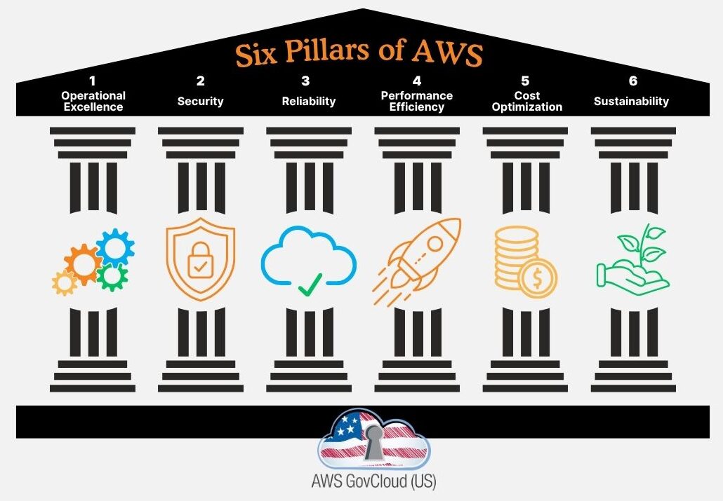 SIx Pillars of AWS: 1 Operational Excellence, 2 Security, 3 Reliability, 4 Performance Efficiency, 5 Cost Optimization, 6 Sustainability.